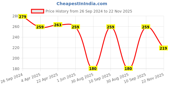 tatacliq.com Clovia Black Plain Hipster Panty clovia Price History Graph from 26 Sep 2024 to 22 Nov 2025