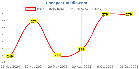 tatacliq.com Clovia Black Plain Panty clovia Price History Graph from 11 Nov 2024 to 16 Oct 2025