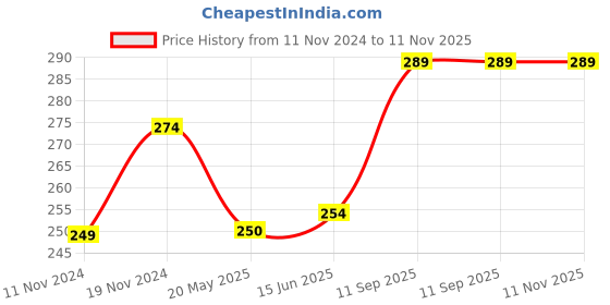 tatacliq.com Clovia Black Plain Panty clovia Price History Graph from 11 Nov 2024 to 11 Nov 2025
