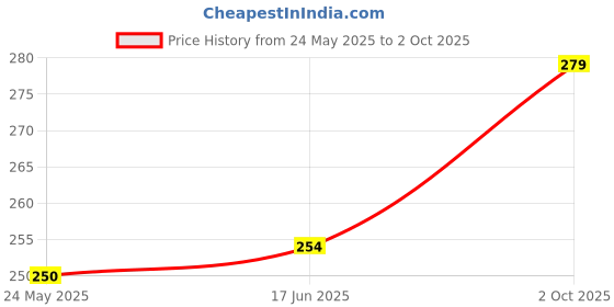 tatacliq.com Clovia Black Plain Panty clovia Price History Graph from 24 May 2025 to 2 Oct 2025