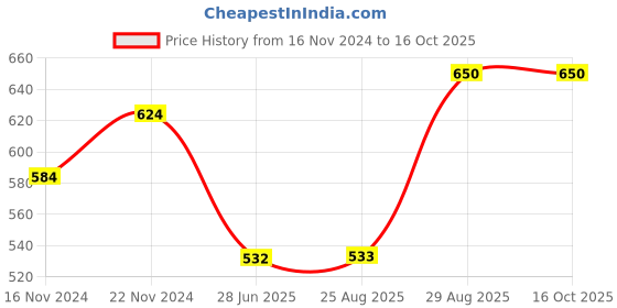 tatacliq.com Clovia Black Polka Dot Nighty clovia Price History Graph from 16 Nov 2024 to 16 Oct 2025