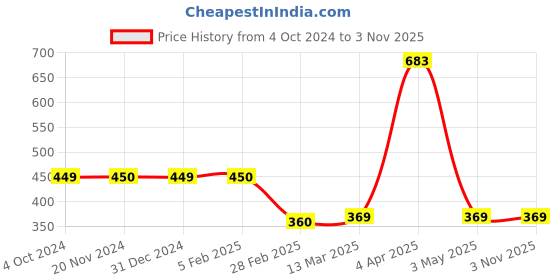 tatacliq.com Clovia Black Polka Dots T-Shirt Bra clovia Price History Graph from 4 Oct 2024 to 3 Nov 2025