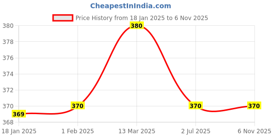 tatacliq.com Clovia Black Polka Dots T-Shirt Bra clovia Price History Graph from 18 Jan 2025 to 6 Nov 2025