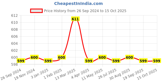 tatacliq.com Clovia Black Polyamide Checks Full Coverage T-Shirt Bra clovia Price History Graph from 26 Sep 2024 to 15 Oct 2025