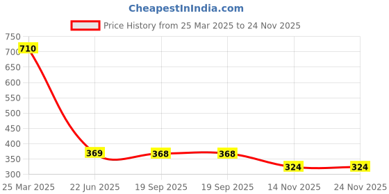 tatacliq.com Clovia Black Polyamide Regular Fit Floral Print Bra clovia Price History Graph from 25 Mar 2025 to 23 Nov 2025