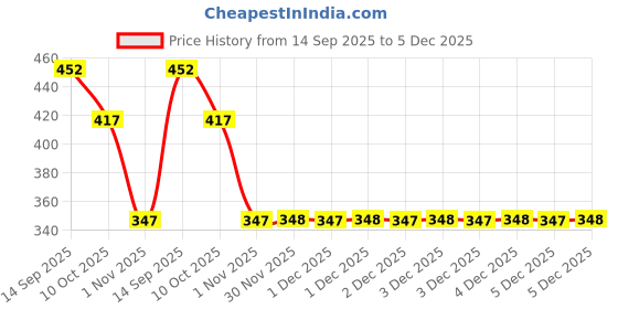 tatacliq.com Clovia Black Polyamide Regular Fit Panty clovia Price History Graph from 14 Sep 2025 to 5 Dec 2025