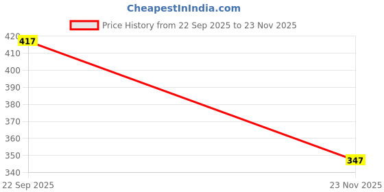tatacliq.com Clovia Black Polyamide Regular Fit Panty clovia Price History Graph from 22 Sep 2025 to 23 Nov 2025