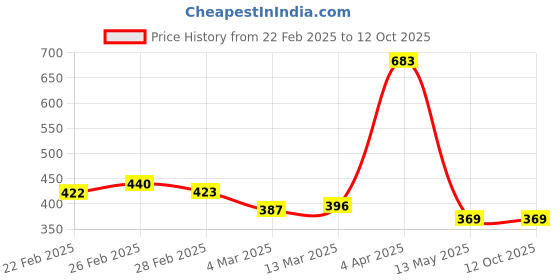 tatacliq.com Clovia Black Polyamide Regular fit Self Design Bra Sets clovia Price History Graph from 22 Feb 2025 to 12 Oct 2025