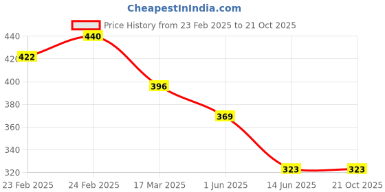 tatacliq.com Clovia Black Polyamide Regular fit Self Design Bra Sets clovia Price History Graph from 23 Feb 2025 to 21 Oct 2025