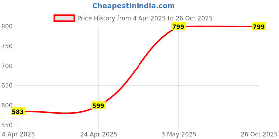 tatacliq.com Clovia Black Polyamide Solid Non-Padded Full Cup Wire Free T-Shirt Bra clovia Price History Graph from 4 Apr 2025 to 24 Oct 2025