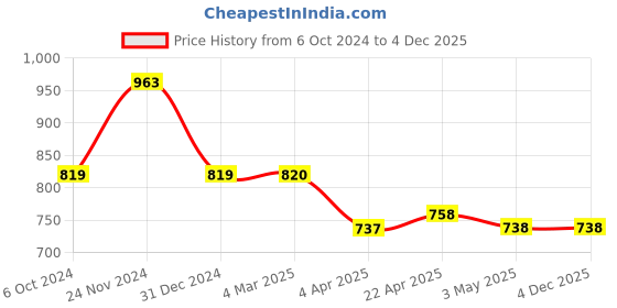 tatacliq.com Clovia Black Printed Active Tights clovia Price History Graph from 6 Oct 2024 to 3 Dec 2025