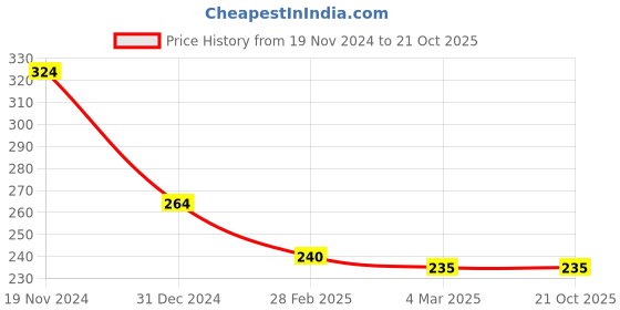 tatacliq.com Clovia Black Printed Bikini Panty clovia Price History Graph from 19 Nov 2024 to 20 Oct 2025