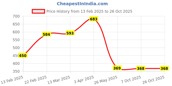 tatacliq.com Clovia Black Printed Bra clovia Price History Graph from 13 Feb 2025 to 26 Oct 2025