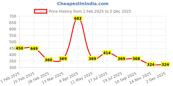 tatacliq.com Clovia Black Printed Bra clovia Price History Graph from 1 Feb 2025 to 30 Nov 2025