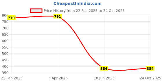 tatacliq.com Clovia Black Printed Bra clovia Price History Graph from 22 Feb 2025 to 23 Oct 2025