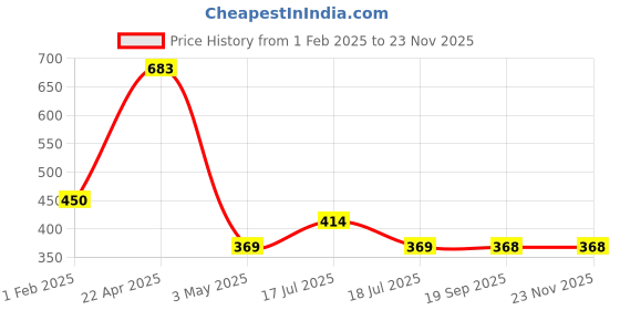 tatacliq.com Clovia Black Printed Bra clovia Price History Graph from 1 Feb 2025 to 22 Nov 2025