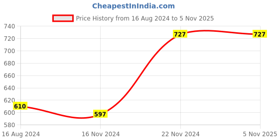 tatacliq.com Clovia Black Printed Capris clovia Price History Graph from 16 Aug 2024 to 5 Nov 2025