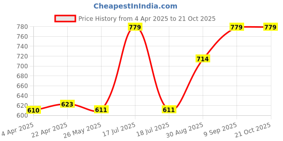 tatacliq.com Clovia Black Printed Capris clovia Price History Graph from 4 Apr 2025 to 21 Oct 2025