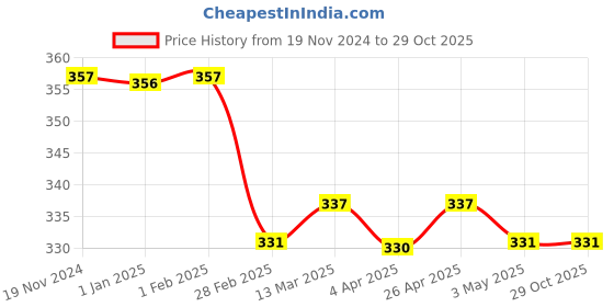 tatacliq.com Clovia Black Printed Full Coverage Bra clovia Price History Graph from 19 Nov 2024 to 29 Oct 2025