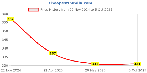 tatacliq.com Clovia Black Printed Full Coverage Bra clovia Price History Graph from 22 Nov 2024 to 5 Oct 2025