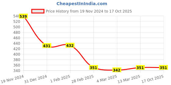 tatacliq.com Clovia Black Printed Full Coverage Bra clovia Price History Graph from 19 Nov 2024 to 16 Oct 2025