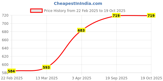 tatacliq.com Clovia Black Printed Full Coverage Bra clovia Price History Graph from 22 Feb 2025 to 18 Oct 2025