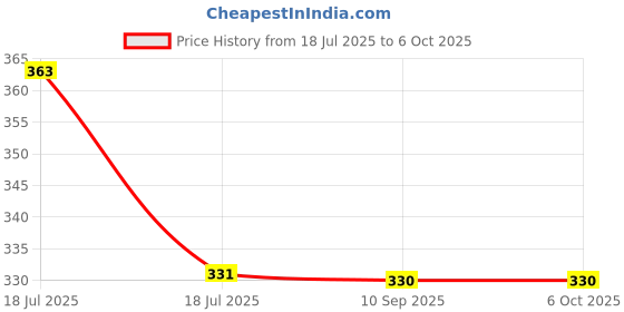 tatacliq.com Clovia Black Printed Full Coverage Bra clovia Price History Graph from 18 Jul 2025 to 5 Oct 2025