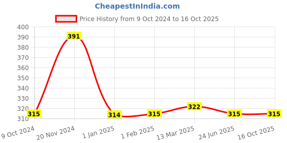 tatacliq.com Clovia Black Printed Full Coverage Non-Padded T-Shirt Bra clovia Price History Graph from 9 Oct 2024 to 15 Oct 2025