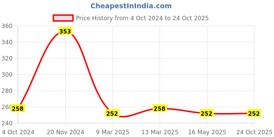 tatacliq.com Clovia Black Printed Full Coverage Non-Wired Bra clovia Price History Graph from 4 Oct 2024 to 23 Oct 2025