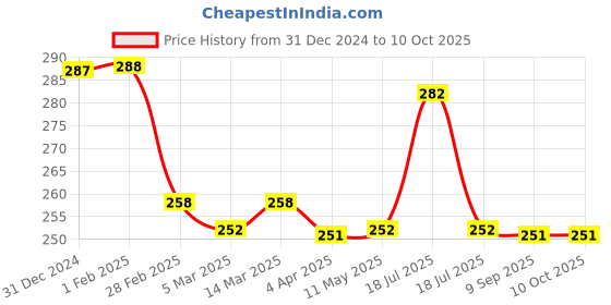 tatacliq.com Clovia Black Printed Full Coverage Non-Wired Bra clovia Price History Graph from 31 Dec 2024 to 9 Oct 2025