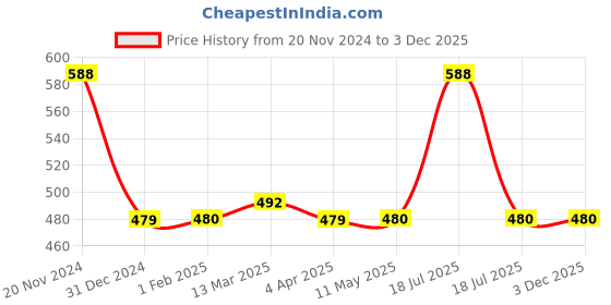 tatacliq.com Clovia Black Printed Full Coverage Non-Wired T-Shirt Bra clovia Price History Graph from 20 Nov 2024 to 2 Dec 2025