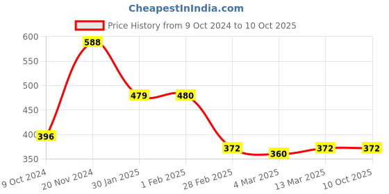 tatacliq.com Clovia Black Printed Full Coverage Non-Wired T-Shirt Bra clovia Price History Graph from 9 Oct 2024 to 9 Oct 2025