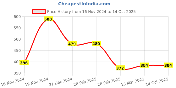 tatacliq.com Clovia Black Printed Full Coverage Non-Wired T-Shirt Bra clovia Price History Graph from 16 Nov 2024 to 13 Oct 2025