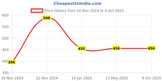 tatacliq.com Clovia Black Printed Full Coverage Non-Wired T-Shirt Bra clovia Price History Graph from 16 Nov 2024 to 8 Oct 2025