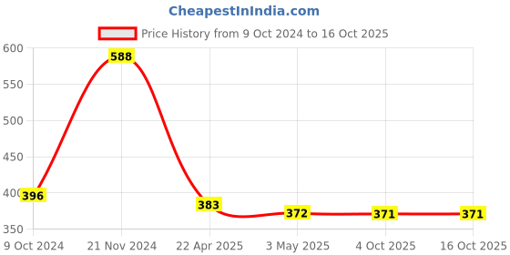 tatacliq.com Clovia Black Printed Full Coverage Non-Wired T-Shirt Bra clovia Price History Graph from 9 Oct 2024 to 15 Oct 2025