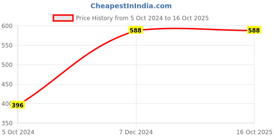 tatacliq.com Clovia Black Printed Full Coverage Non-Wired T-Shirt Bra clovia Price History Graph from 5 Oct 2024 to 15 Oct 2025
