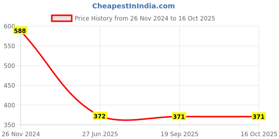 tatacliq.com Clovia Black Printed Full Coverage Non-Wired T-Shirt Bra clovia Price History Graph from 26 Nov 2024 to 16 Oct 2025