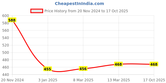 tatacliq.com Clovia Black Printed Full Coverage Non-Wired T-Shirt Bra clovia Price History Graph from 20 Nov 2024 to 16 Oct 2025