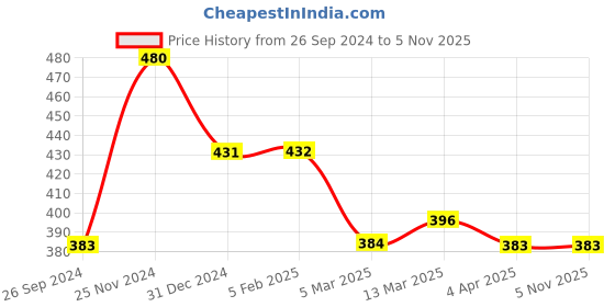 tatacliq.com Clovia Black Printed Full Coverage Padded T-Shirt Bra clovia Price History Graph from 26 Sep 2024 to 3 Nov 2025