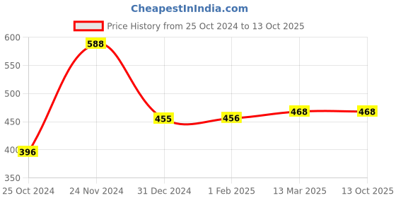 tatacliq.com Clovia Black Printed Full Coverage Padded T-Shirt Bra clovia Price History Graph from 25 Oct 2024 to 12 Oct 2025