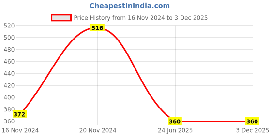 tatacliq.com Clovia Black Printed Full Coverage Padded T-Shirt Bra clovia Price History Graph from 16 Nov 2024 to 2 Dec 2025