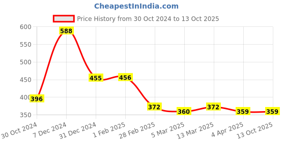 tatacliq.com Clovia Black Printed Full Coverage Padded T-Shirt Bra clovia Price History Graph from 30 Oct 2024 to 12 Oct 2025