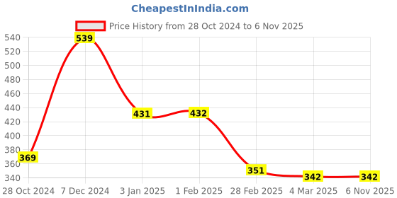 tatacliq.com Clovia Black Printed Full Coverage Padded T-Shirt Bra clovia Price History Graph from 28 Oct 2024 to 5 Nov 2025