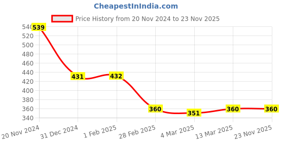 tatacliq.com Clovia Black Printed Full Coverage Padded T-Shirt Bra clovia Price History Graph from 20 Nov 2024 to 23 Nov 2025