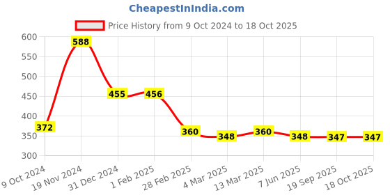 tatacliq.com Clovia Black Printed Full Coverage T-Shirt Bra clovia Price History Graph from 9 Oct 2024 to 17 Oct 2025