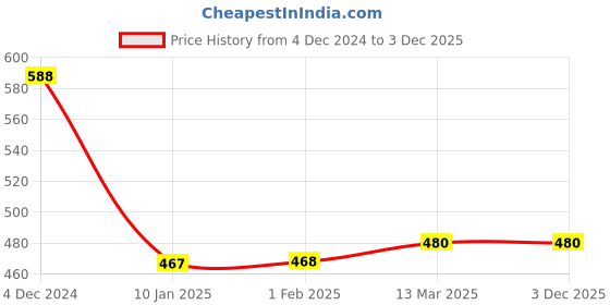 tatacliq.com Clovia Black Printed Half Coverage Non-Wired Push-Up Bra clovia Price History Graph from 4 Dec 2024 to 3 Dec 2025