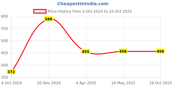 tatacliq.com Clovia Black Printed Half Coverage Padded Push-up Bra clovia Price History Graph from 4 Oct 2024 to 19 Oct 2025