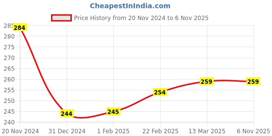 tatacliq.com Clovia Black Printed Hipster Panty clovia Price History Graph from 20 Nov 2024 to 5 Nov 2025