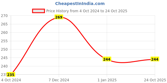 tatacliq.com Clovia Black Printed Hipster Panty clovia Price History Graph from 4 Oct 2024 to 24 Oct 2025