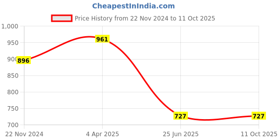 tatacliq.com Clovia Black Printed Kaftan clovia Price History Graph from 22 Nov 2024 to 11 Oct 2025